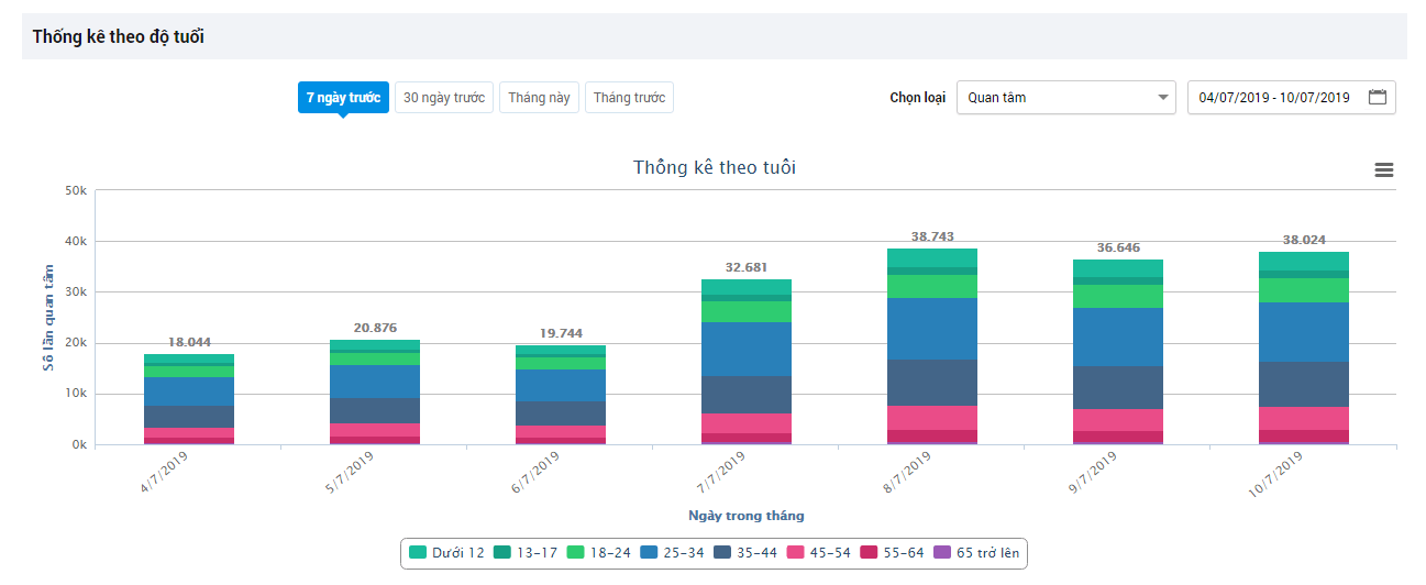 thống kê theo độ tuổi trên zalo oa cộng đồng